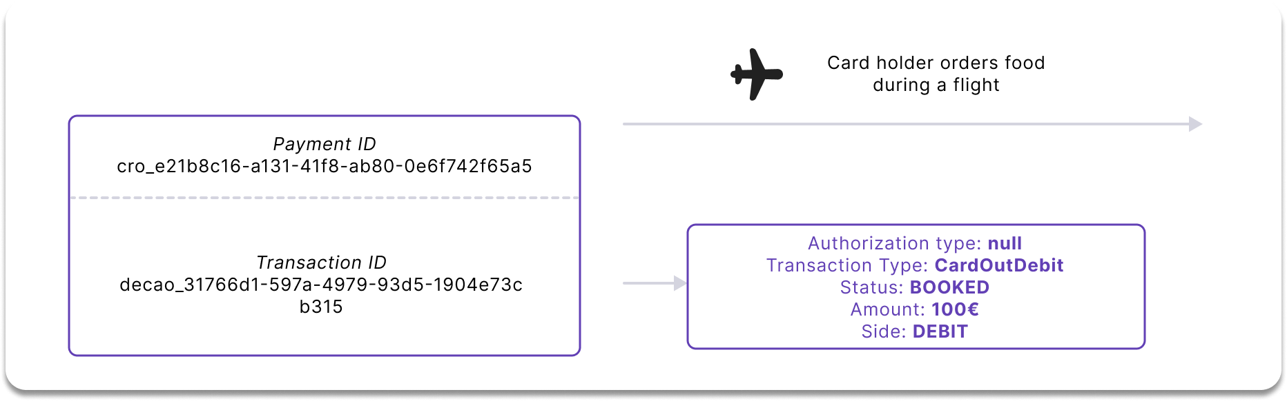 Debit only example using purchasing offline on an airplane