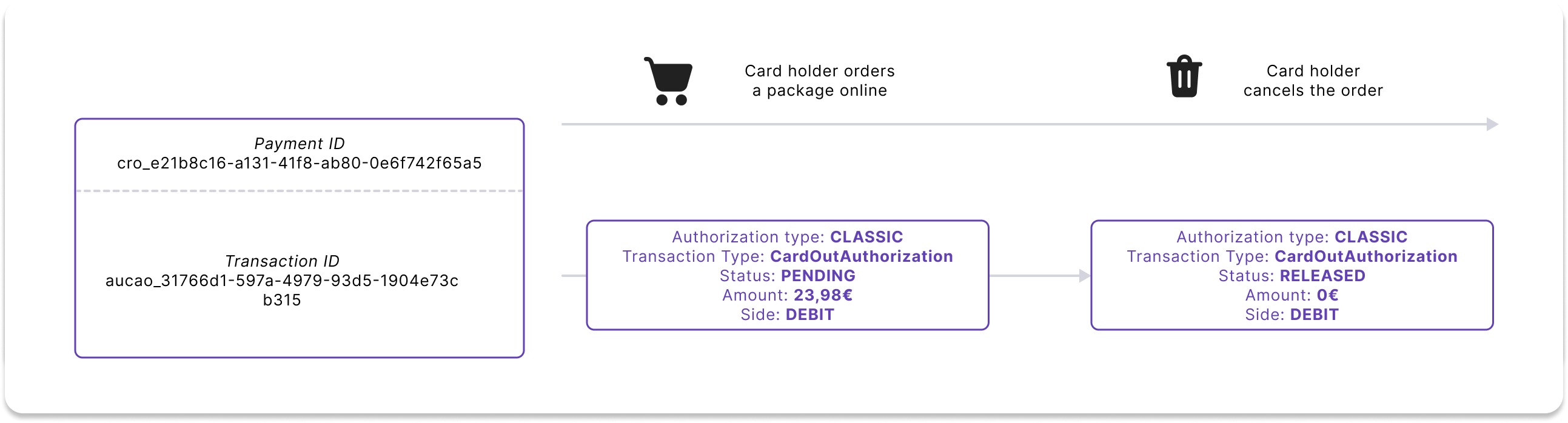 Authorization and release example using a canceled transaction