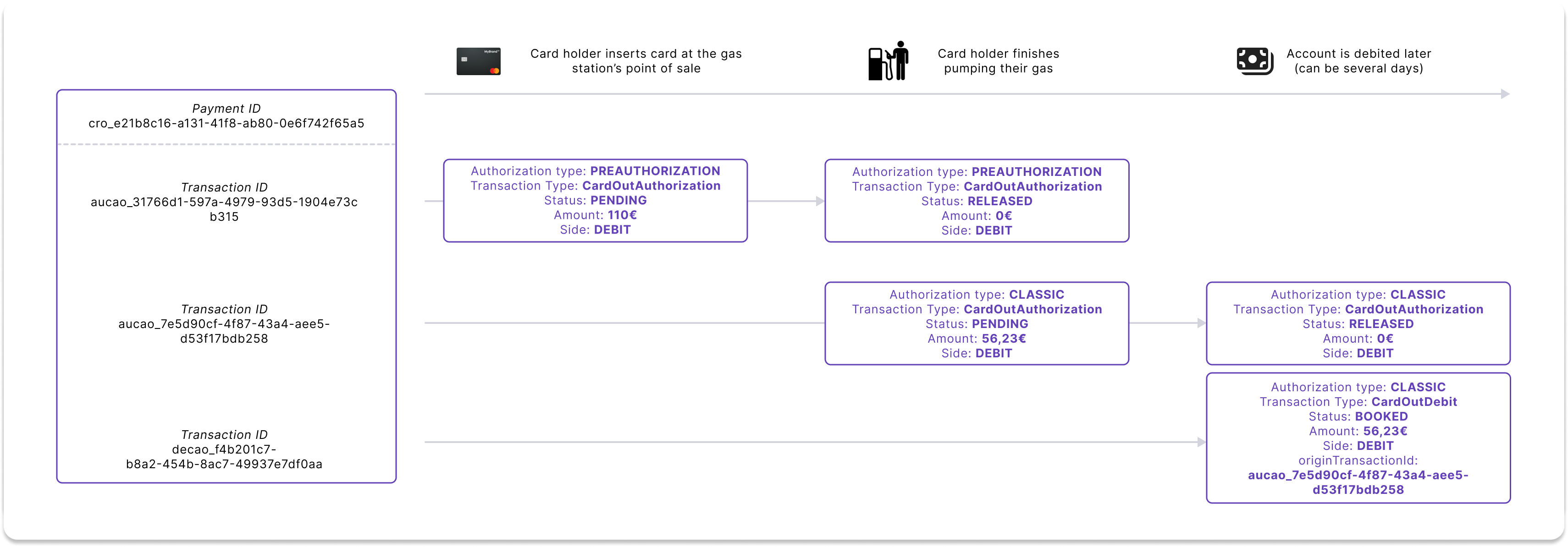 Preauthorization, authorization, and debit example using gas station