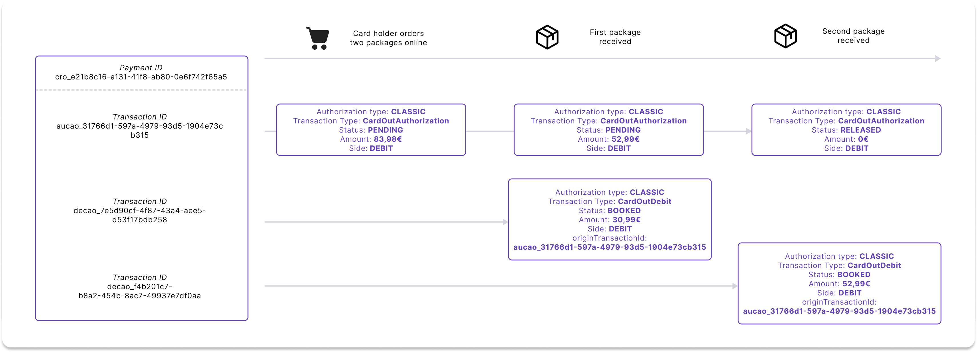 Multiple debit authorizations at one time example using online shopping